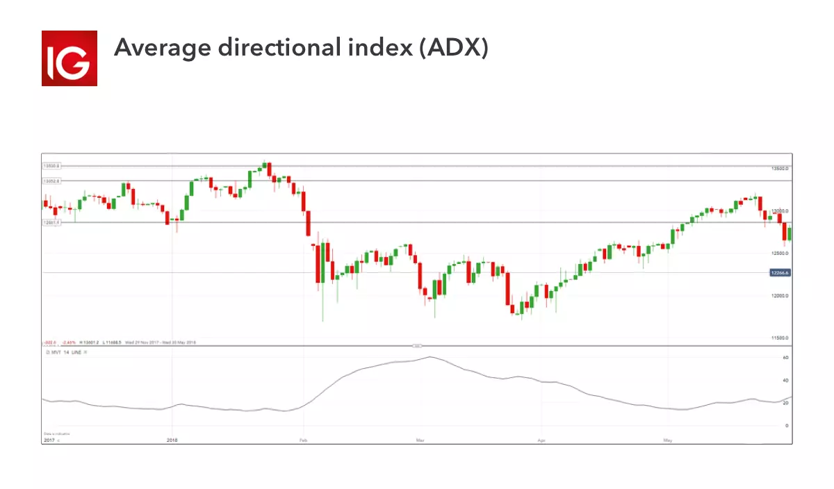 Trading indicator - average directional index